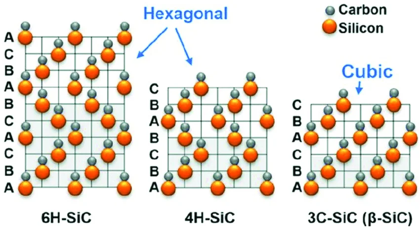 4H-SiC-6H-SiC-and-3C-SiC