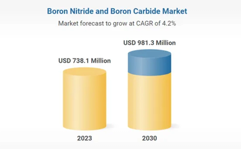 Boron Nitride and Boron Carbide Market Analysis